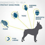 Diagram showing how a product protects dogs from pests like fleas, ticks, and lice.